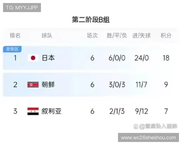 2026年美加墨世界杯积分榜完整数据公布及未来晋级预测分析